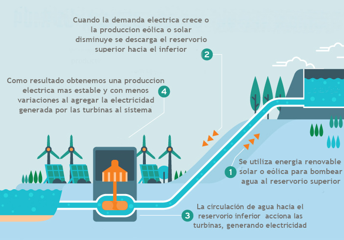 Energía hidroeléctrica por bombeo solar