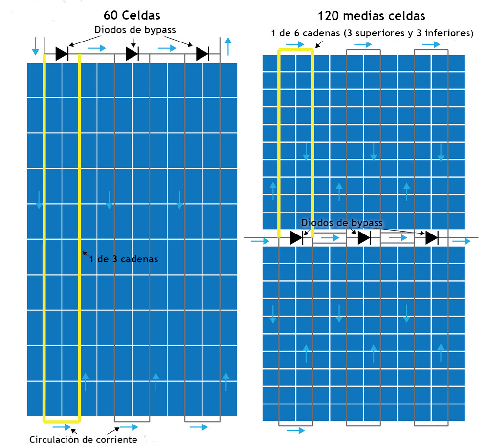 Paneles de media celda vs standard